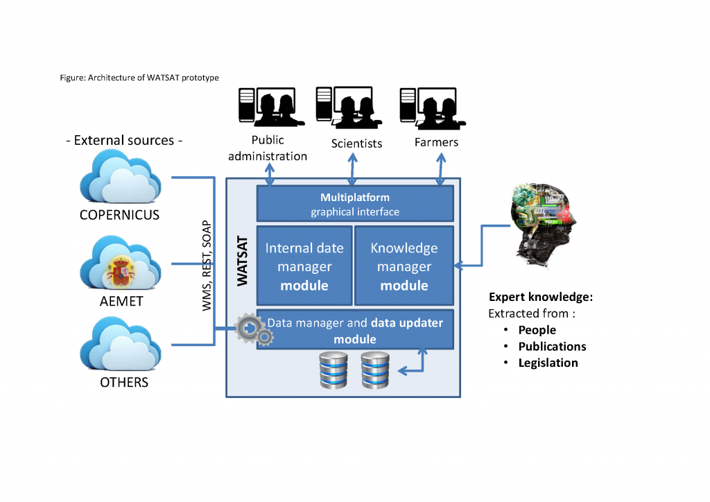 imagen destacada del post Proyecto WATSAT